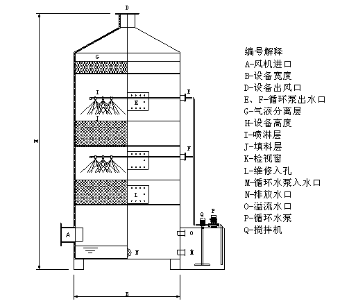 PP噴淋塔設(shè)備技術(shù)原理